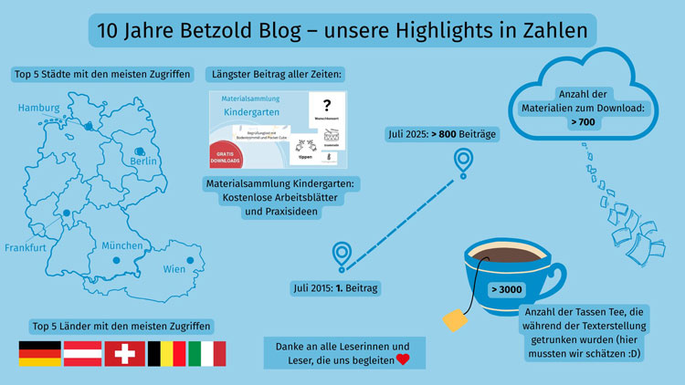 Grafik zum Blog-Jubiläum