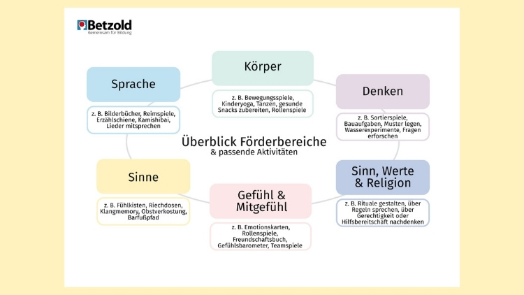 Vorlage: Förderbereiche und passende Aktivitäten