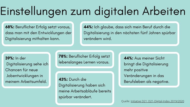 Grafik: Einstellungen zum digitalen Arbeiten