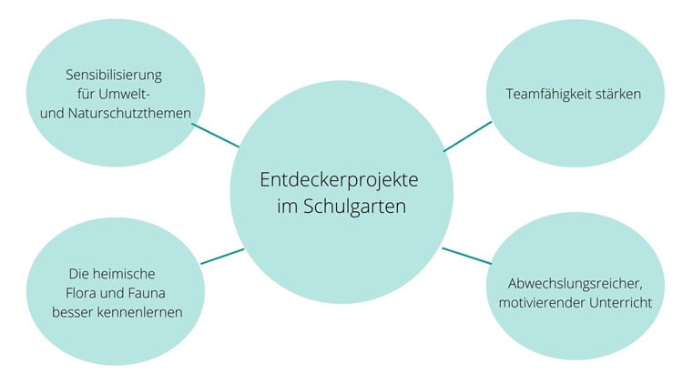 Vorteile von Schulgärten