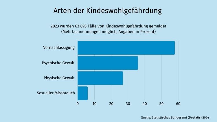 Schaubild Kindeswohlgefährdung