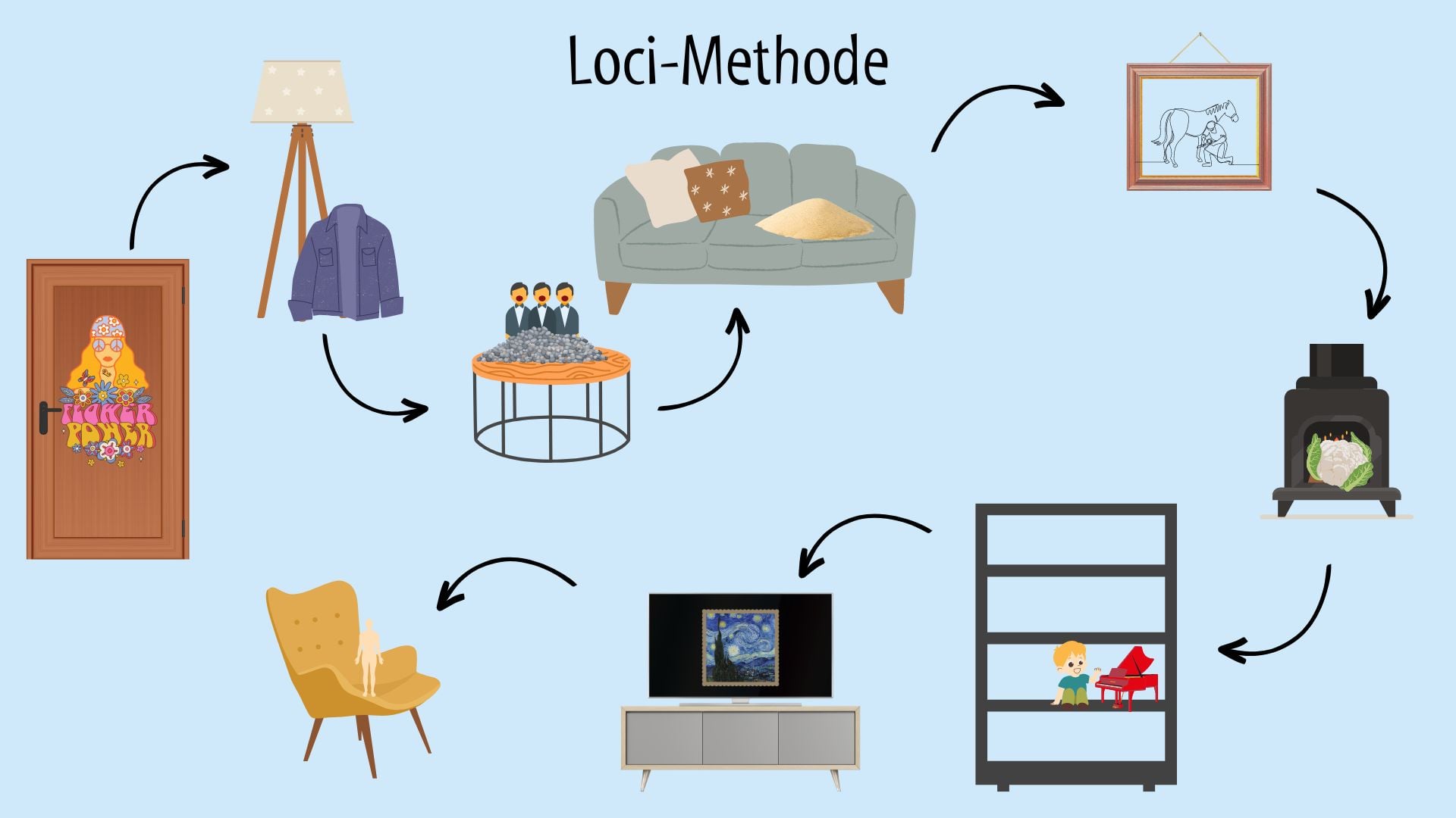 Loci Methode: Beispiel