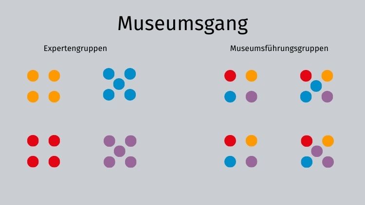 Museumsgang Gruppenaufteilung