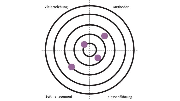 Zielscheiben-reflexionsmethode