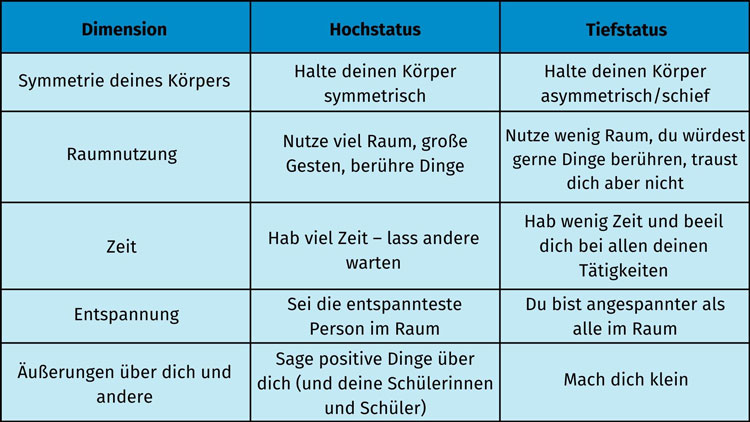 Tabelle: Hoch . und Tiefstatussymbole